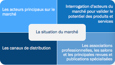 La situation du marché La situation du marché