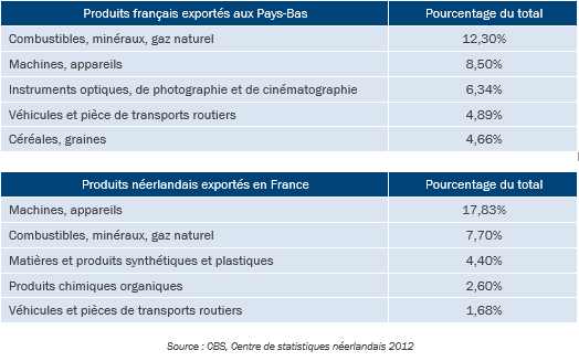 Produits exportés aux Pays-Bas Produits exportés aux Pays-Bas